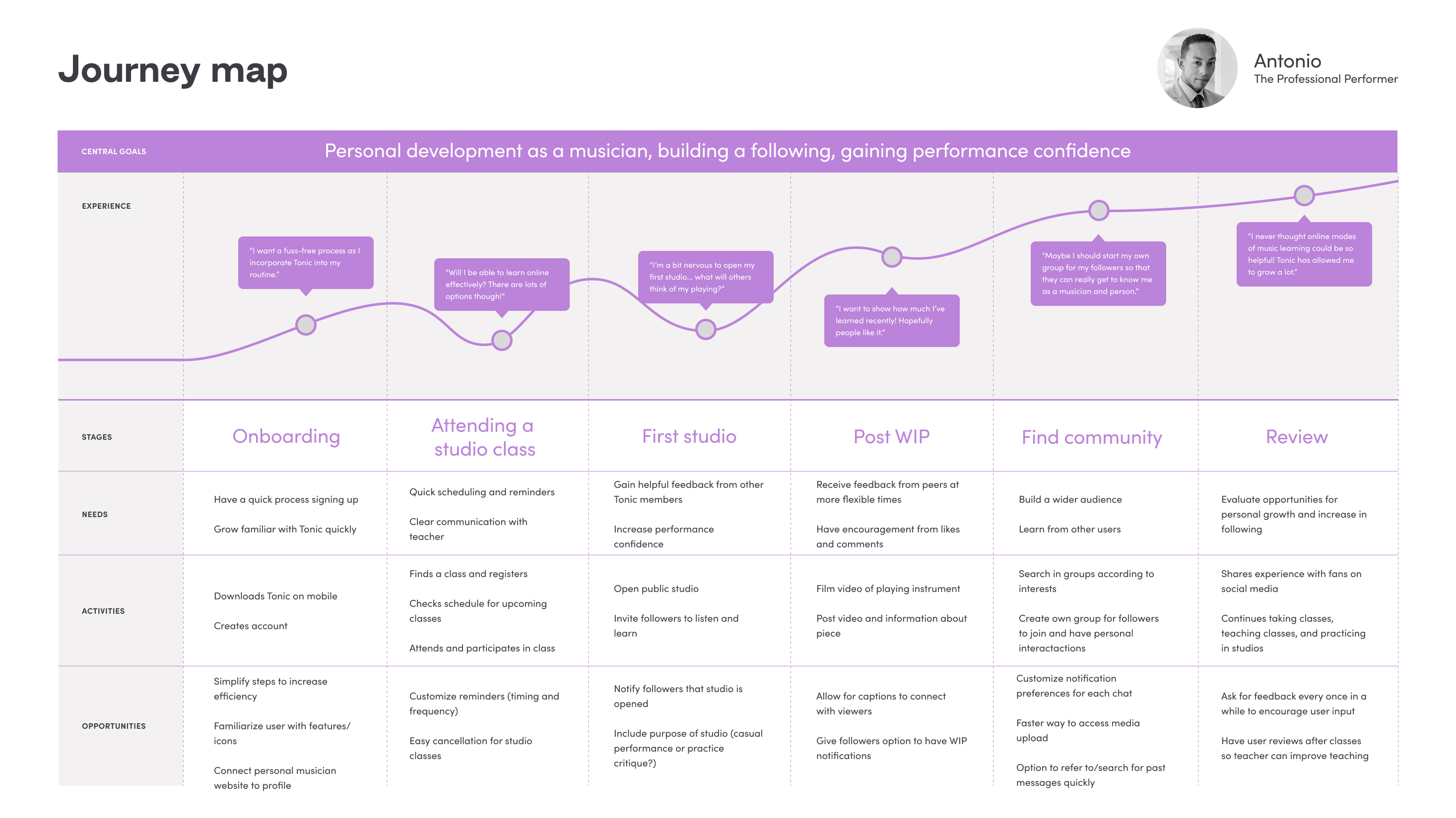 Journey Map — Antonio